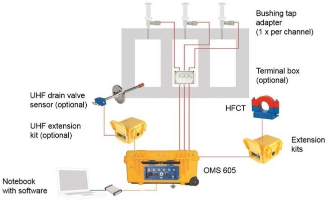 Phép đo PD trên Máy biến áp lực